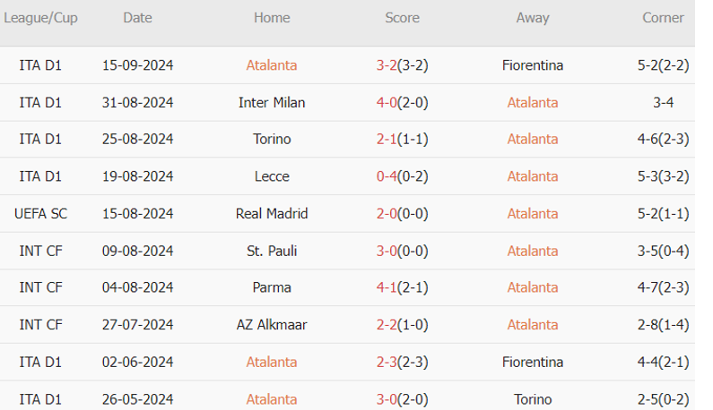 Atalanta vs Arsenal (02h00, 20/09): 2 bàn; Thuốc thử liều cao