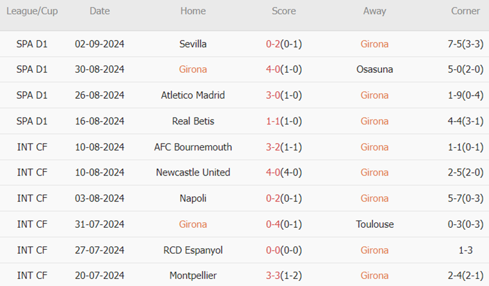 Girona vs Barca (21h15, 15/09): 5 bàn; Rửa lại mối hận