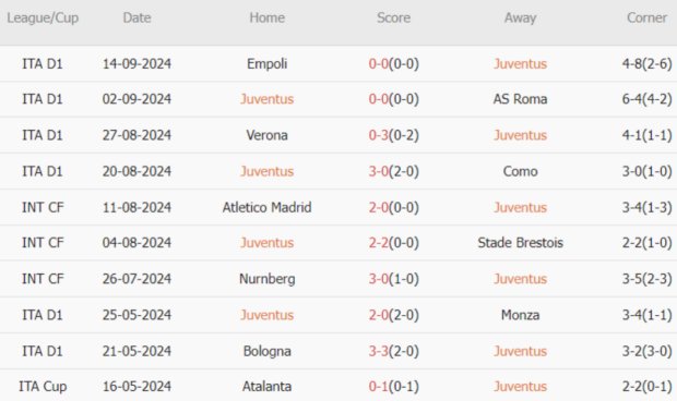 Juventus vs PSV (23h45, 17/09): 3 bàn; Thủ cường gặp siêu công