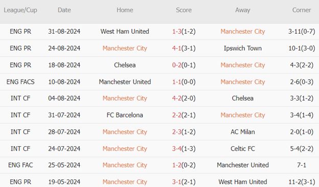 Man City vs Brentford (21h00, 14/9): 3 bàn; Thắng lợi thứ 4