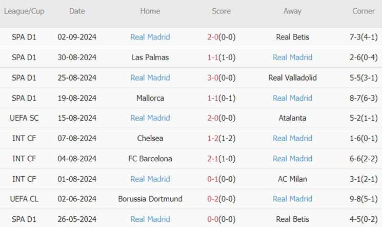 Sociedad vs Real (02h00, 15/09): 2 bàn; Giải hạn sân khách